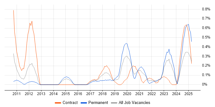 Job vacancy trend for GRC in South Wales Job vacancy trend for GRC in South Wales