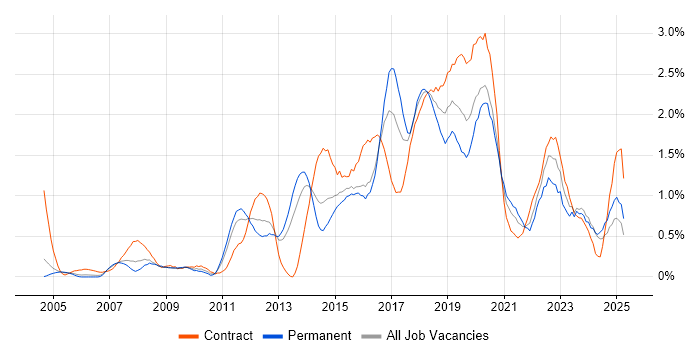Job vacancy trend for Greenfield Project in South Wales Job vacancy trend for Greenfield Project in South Wales
