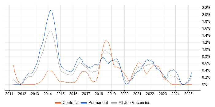 Job vacancy trend for Groovy in South Wales Job vacancy trend for Groovy in South Wales