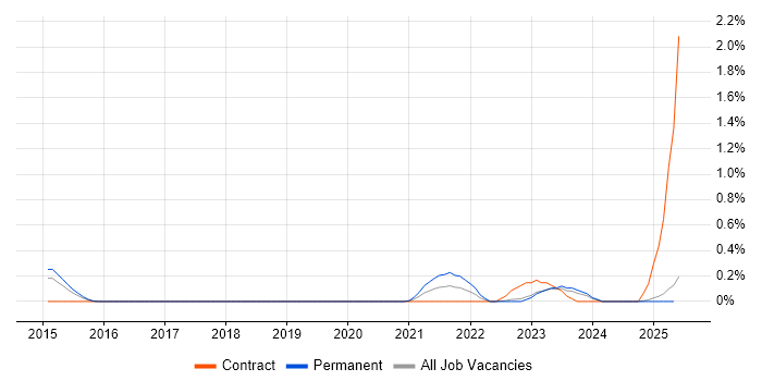 Job vacancy trend for GSEC in South Wales Job vacancy trend for GSEC in South Wales