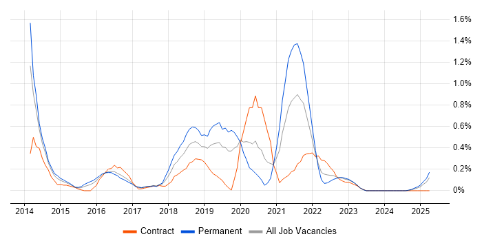 Job vacancy trend for Guidewire in South Wales Job vacancy trend for Guidewire in South Wales