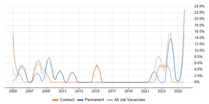 Active Directory job vacancy trend in Gwent Active Directory job vacancy trend in Gwent