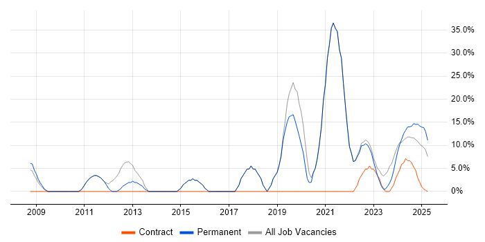 Job vacancy trend for Agile in Gwent Job vacancy trend for Agile in Gwent