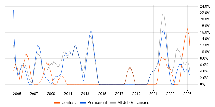 Job vacancy trend for Analyst in Gwent