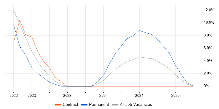 Job vacancy trend for AWS in Gwent