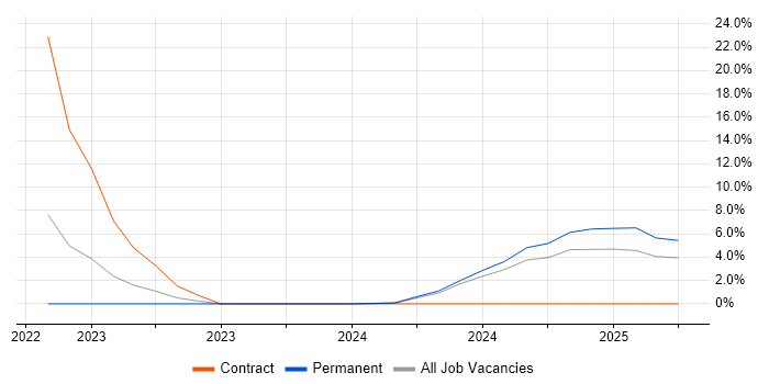 Job vacancy trend for Azure DevOps in Gwent Job vacancy trend for Azure DevOps in Gwent