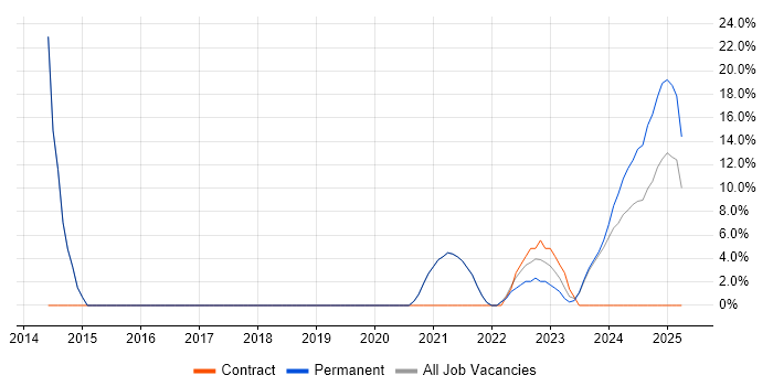 Job vacancy trend for Azure in Gwent
