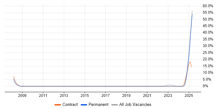 Job vacancy trend for Banking in Gwent
