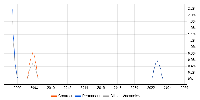 Job vacancy trend for BGP in Gwent