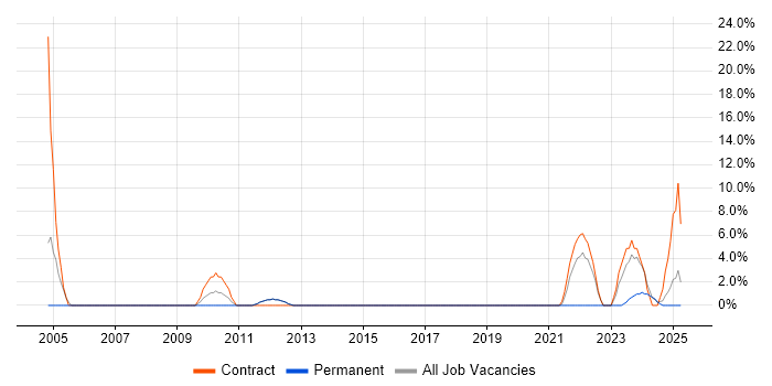 Job vacancy trend for Business Analyst in Gwent