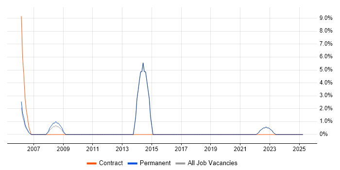 Job vacancy trend for CCNP in Gwent
