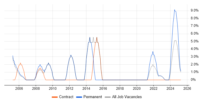 Job vacancy trend for Cisco Certification in Gwent