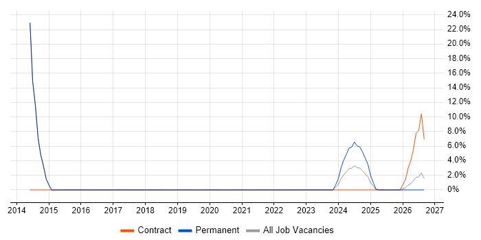 Cisco Engineer job vacancy trend in Gwent