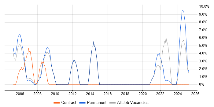 Job vacancy trend for Cisco in Gwent