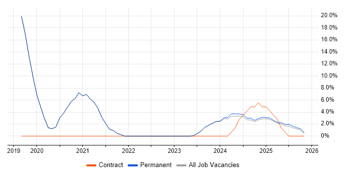 Collaborative Working job vacancy trend in Gwent