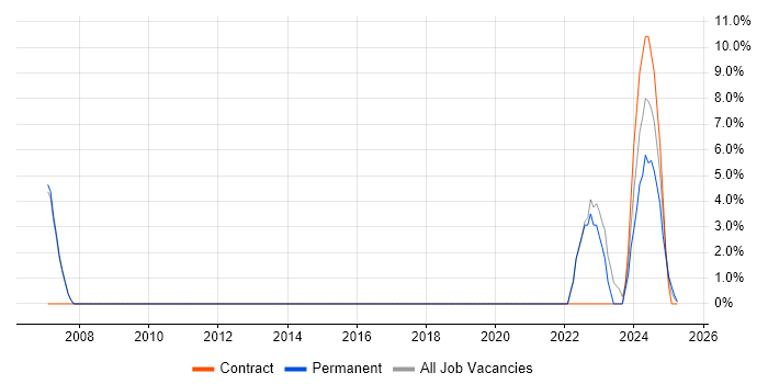 Job vacancy trend for Computer Science in Gwent
