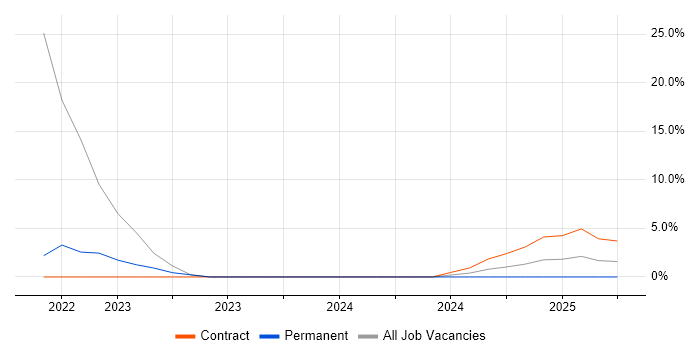 Job vacancy trend for Containerisation in Gwent