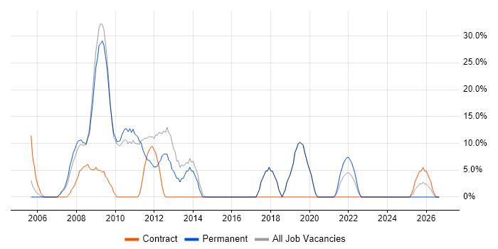 CSS Contract Job Trends, Contractor Rates & Related Skills in Gwent ...