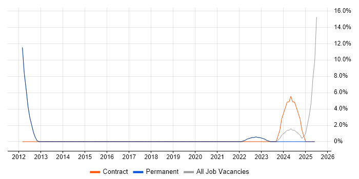 Job vacancy trend for Data Centre in Gwent