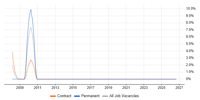 Data Migration job vacancy trend in Gwent