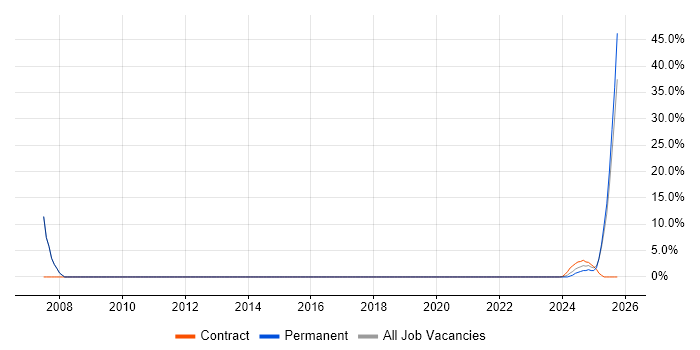 Data Protection job vacancy trend in Gwent