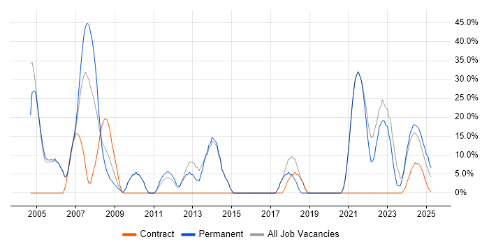 Job vacancy trend for Degree in Gwent
