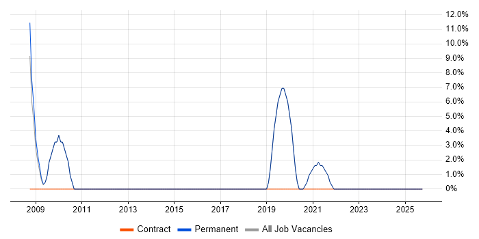 Design Patterns job vacancy trend in Gwent