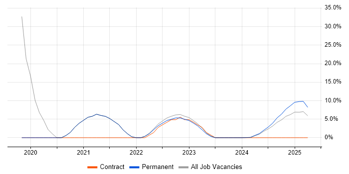 Job vacancy trend for DevOps in Gwent Job vacancy trend for DevOps in Gwent