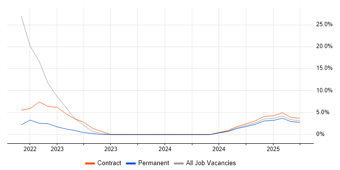 Job vacancy trend for Docker in Gwent