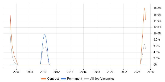 Job vacancy trend for Document Management in Gwent