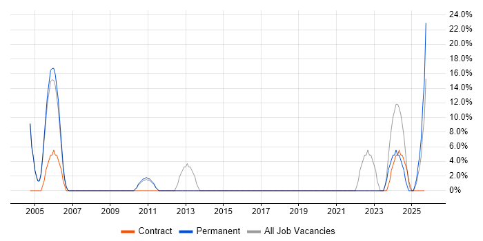 Driving Licence job vacancy trend in Gwent Driving Licence job vacancy trend in Gwent