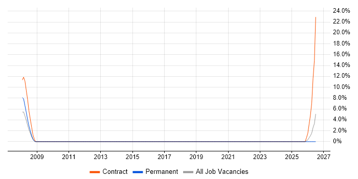 Electrical Engineer job vacancy trend in Gwent