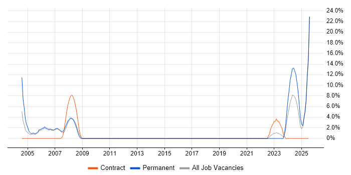 Job vacancy trend for Electronics in Gwent Job vacancy trend for Electronics in Gwent