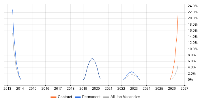 Ergonomics job vacancy trend in Gwent