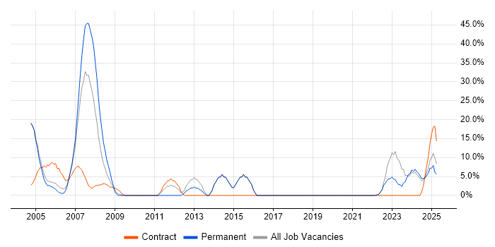 Job vacancy trend for Finance in Gwent