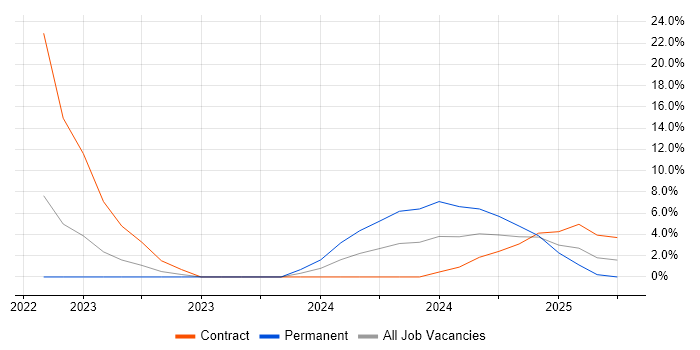 Job vacancy trend for GCP in Gwent