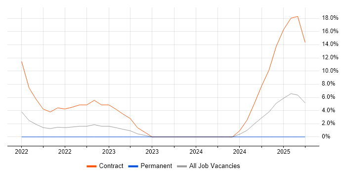 Job vacancy trend for Google in Gwent
