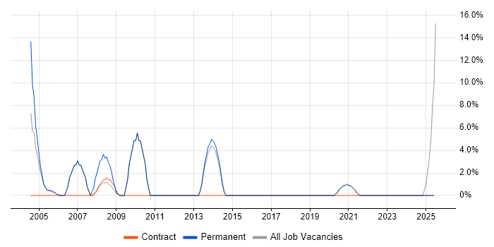 Job vacancy trend for HNC in Gwent