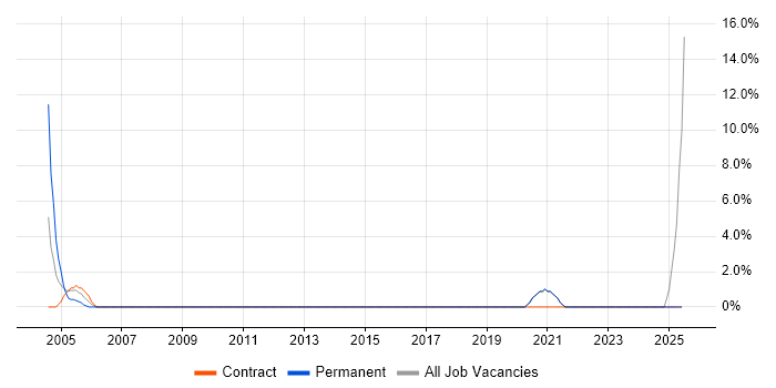 Job vacancy trend for HND in Gwent