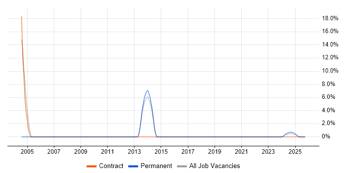 Impact Analysis job vacancy trend in Gwent