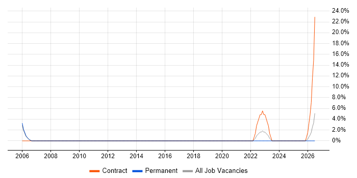Incident Management job vacancy trend in Gwent