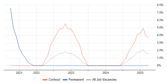 Job vacancy trend for Infrastructure as Code in Gwent