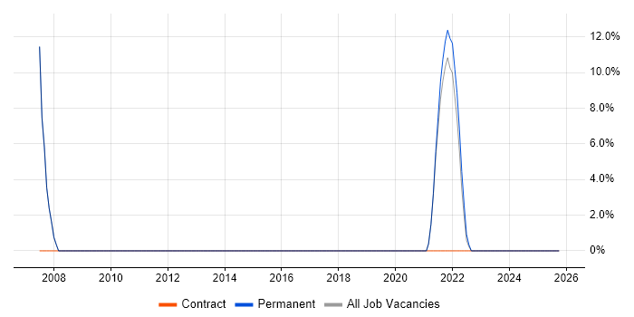 ISO/IEC 27001 job vacancy trend in Gwent