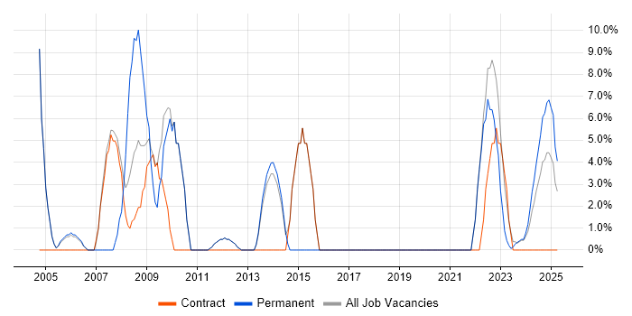 Job vacancy trend for ITIL in Gwent Job vacancy trend for ITIL in Gwent