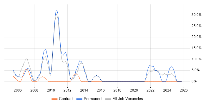 Java job vacancy trend in Gwent