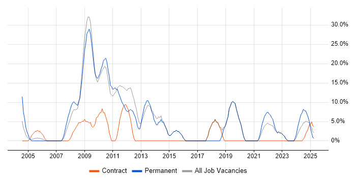 Job vacancy trend for JavaScript in Gwent