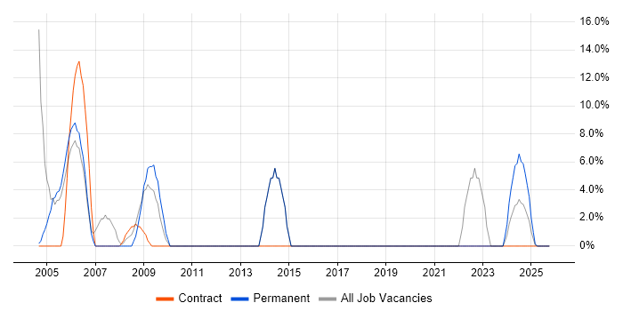 LAN job vacancy trend in Gwent