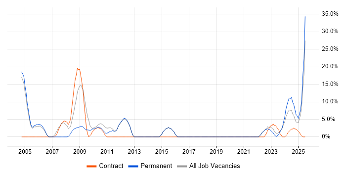 Job vacancy trend for Lead in Gwent