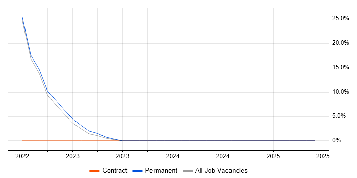Job vacancy trend for Logistics in Gwent