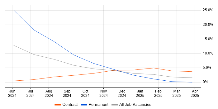 Job vacancy trend for Microservices in Gwent